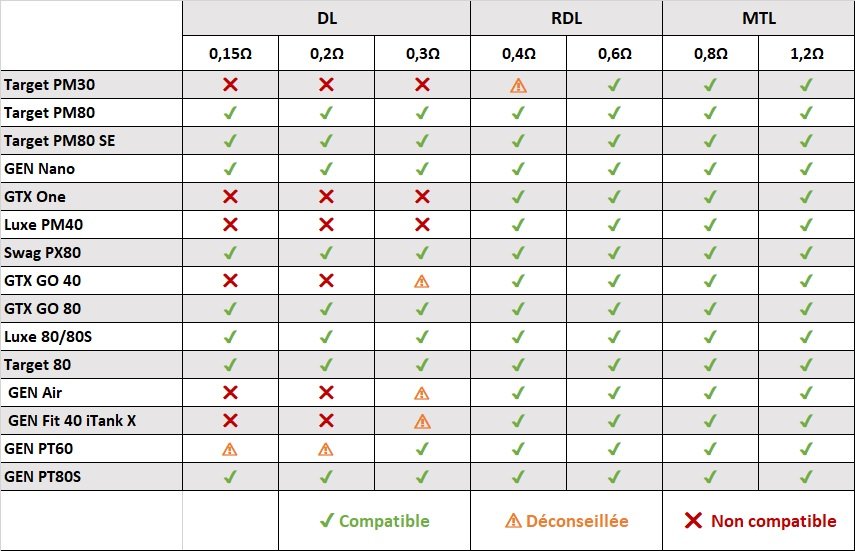 Compatibilité des Résistances Vaporesso GTX